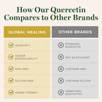 Global Healing Center Quercetin 250 mg vegetable capsules spread out next to amber glass bottle