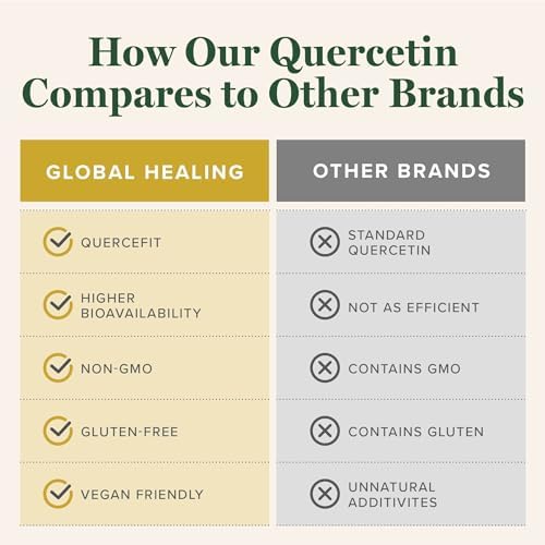 Global Healing Center Quercetin 250 mg vegetable capsules spread out next to amber glass bottle