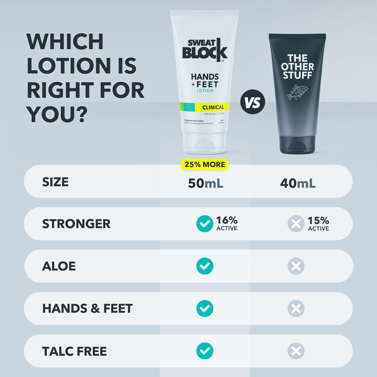 SweatBlock antiperspirant lotion application on palms