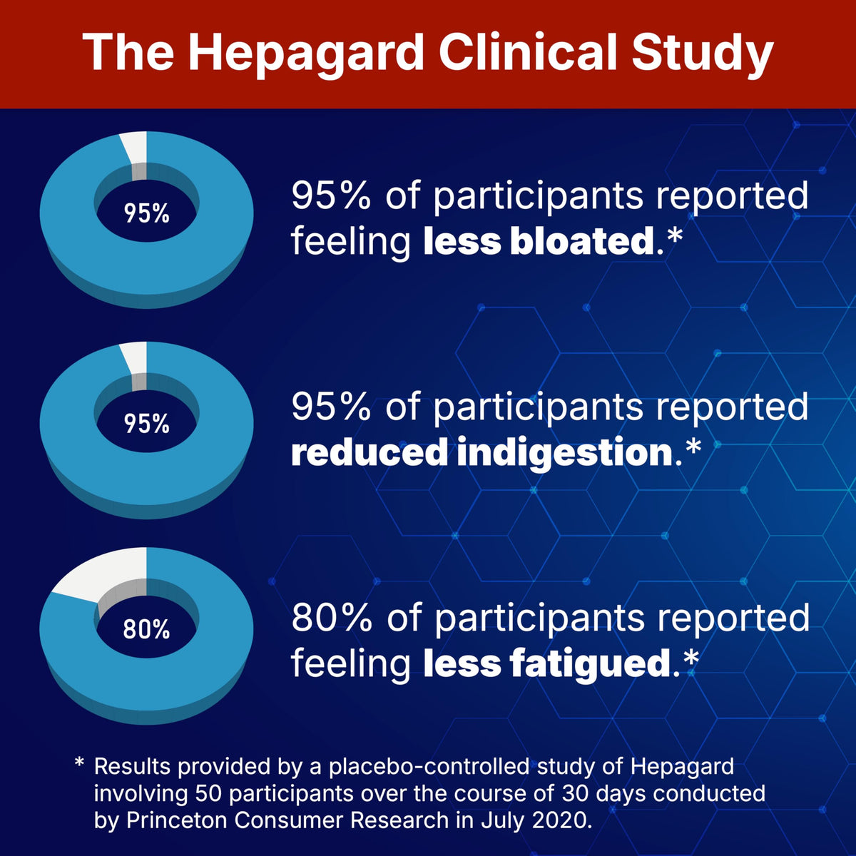 Side profile of Hepagard dietary supplement bottle featuring the clear usage instructions and dosage guidelines