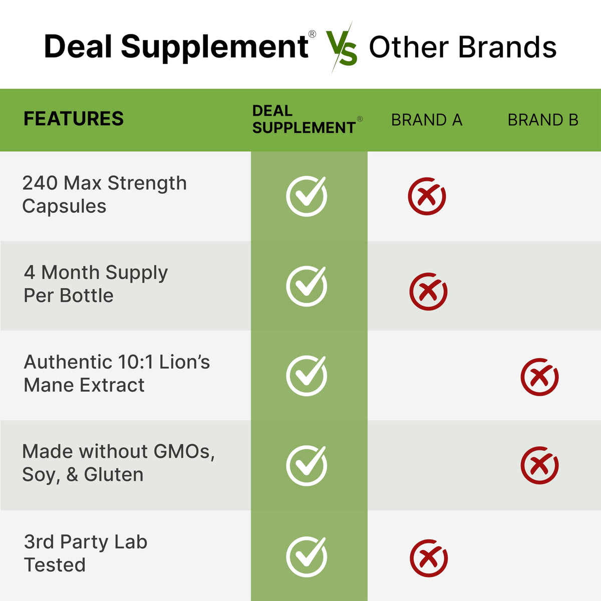 Close up of Deal Supplement Lion's Mane container emphasizing active polysaccharide content