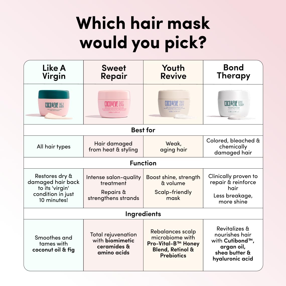 Instructions on Coco and Eve hair mask container