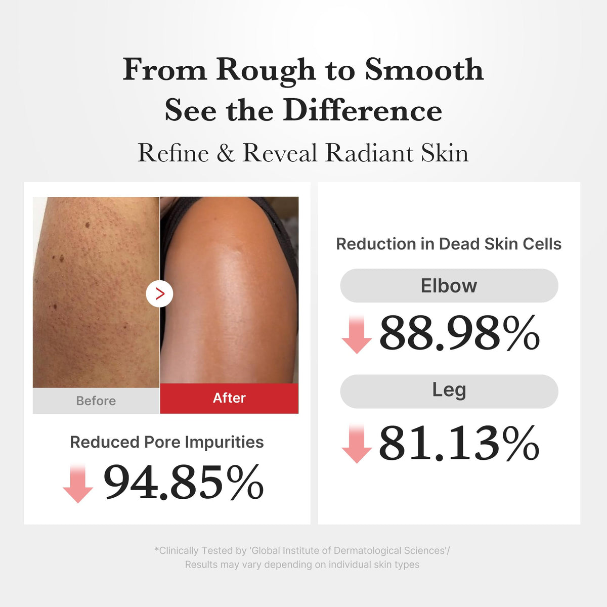 Medicube exfoliating body serum texture rolling away dead skin cells during application.