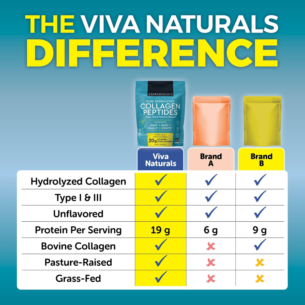 A wellness lifestyle setting showing the one pound grass-fed unflavored supplement bottle on a clean kitchen counter.